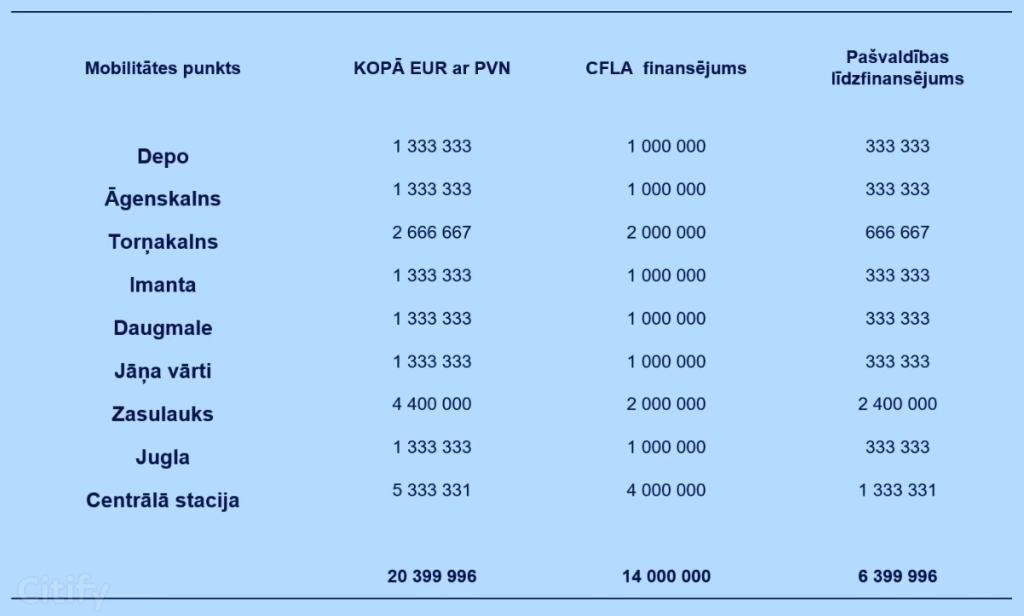 Mobilitātes punkts "Zasulauks" (Tapešu iela 1) - Other commute - visualization