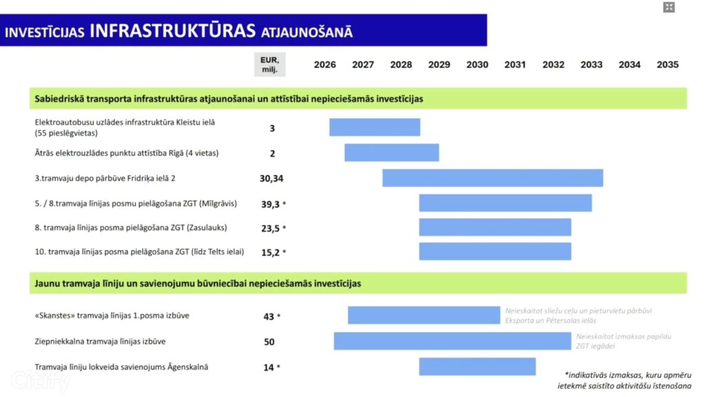 5. / 8. tramvaja līnijas posma pielāgošana ZGT (Mīlgrāvis) (-) - Railroad - visualization